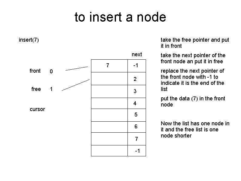 to insert a node insert(7) take the free pointer and put it in front