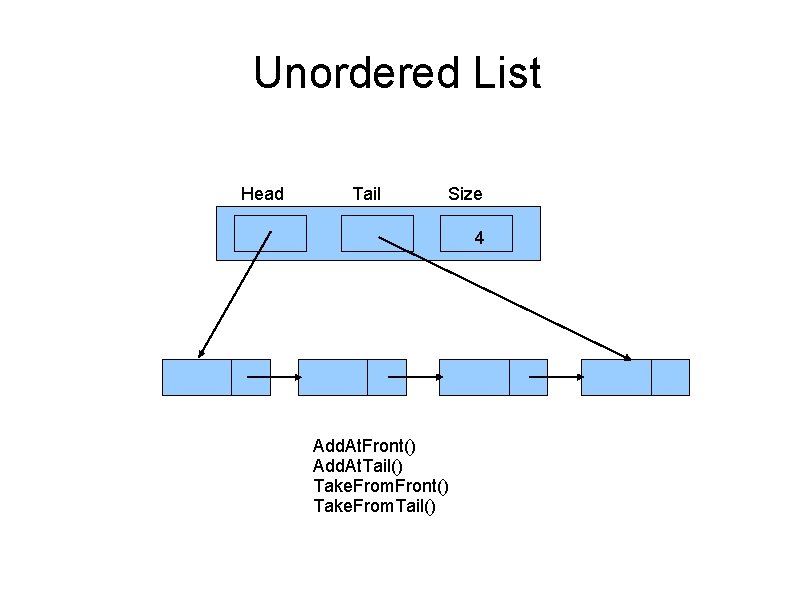 Unordered List Head Tail Size 4 Add. At. Front() Add. At. Tail() Take. From.