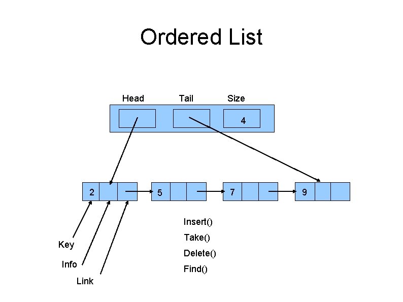 Ordered List Head Tail Size 4 2 7 5 Insert() Take() Key Delete() Info