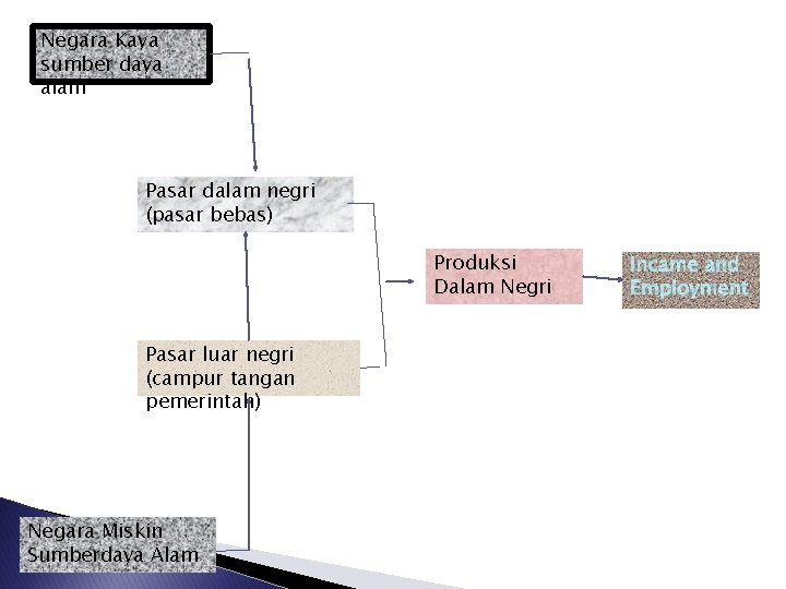 Negara Kaya sumber daya alam Pasar dalam negri (pasar bebas) Produksi Dalam Negri Pasar