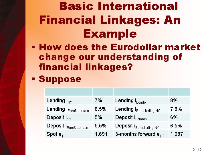Basic International Financial Linkages: An Example § How does the Eurodollar market change our