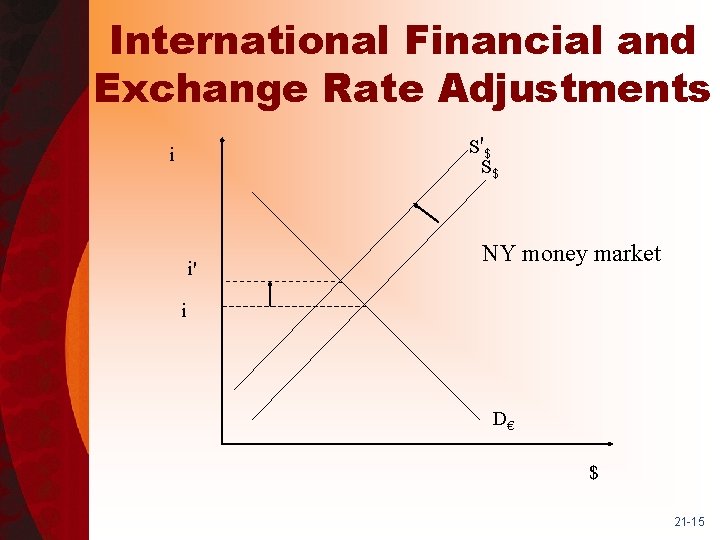 International Financial and Exchange Rate Adjustments S' $ S$ i i' NY money market