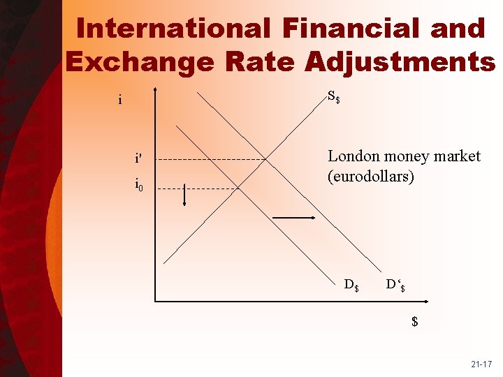 International Financial and Exchange Rate Adjustments S$ i i' i 0 London money market