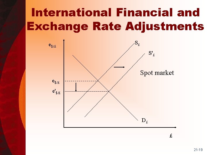 International Financial and Exchange Rate Adjustments e$/£ S£ S'£ Spot market e$/£ e'$/£ D£