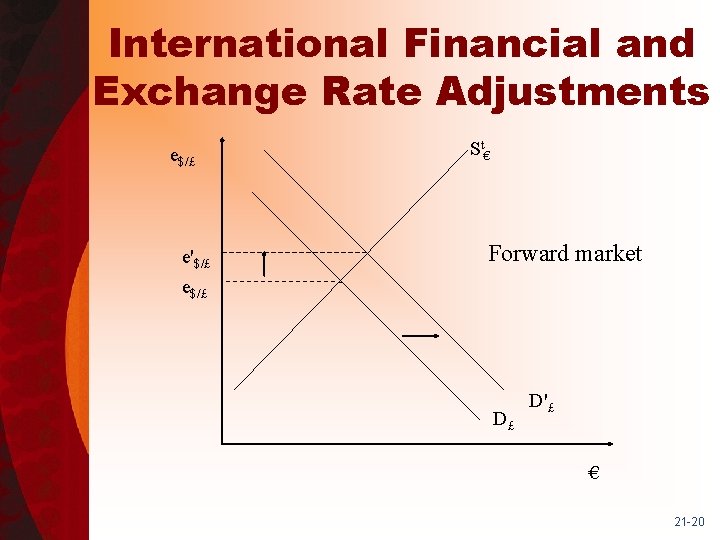 International Financial and Exchange Rate Adjustments e$/£ e'$/£ e$/£ St€ Forward market D£ D'£