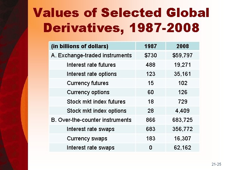 Values of Selected Global Derivatives, 1987 -2008 (in billions of dollars) 1987 2008 A.