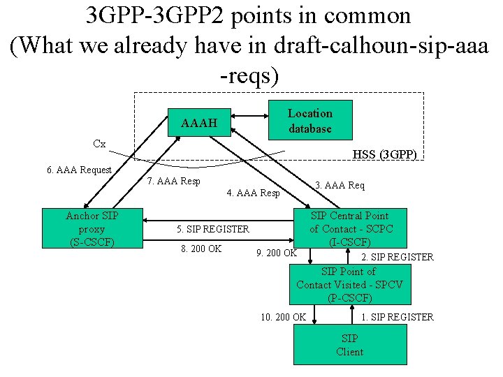 3 GPP-3 GPP 2 points in common (What we already have in draft-calhoun-sip-aaa -reqs)