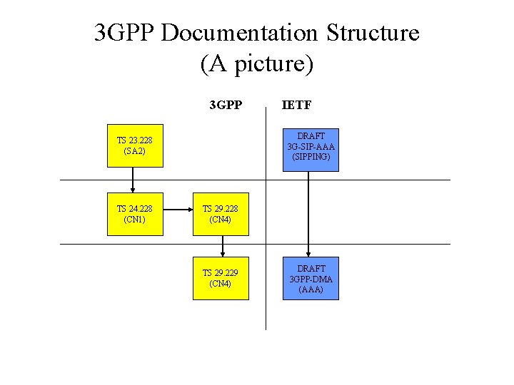 3 GPP Documentation Structure (A picture) 3 GPP DRAFT 3 G-SIP-AAA (SIPPING) TS 23.
