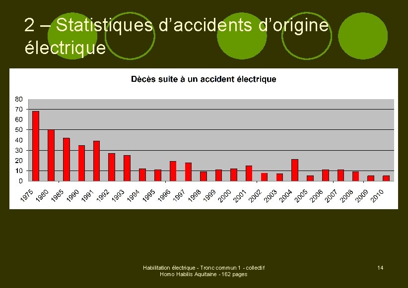 2 – Statistiques d’accidents d’origine électrique Habilitation électrique - Tronc commun 1 - collectif