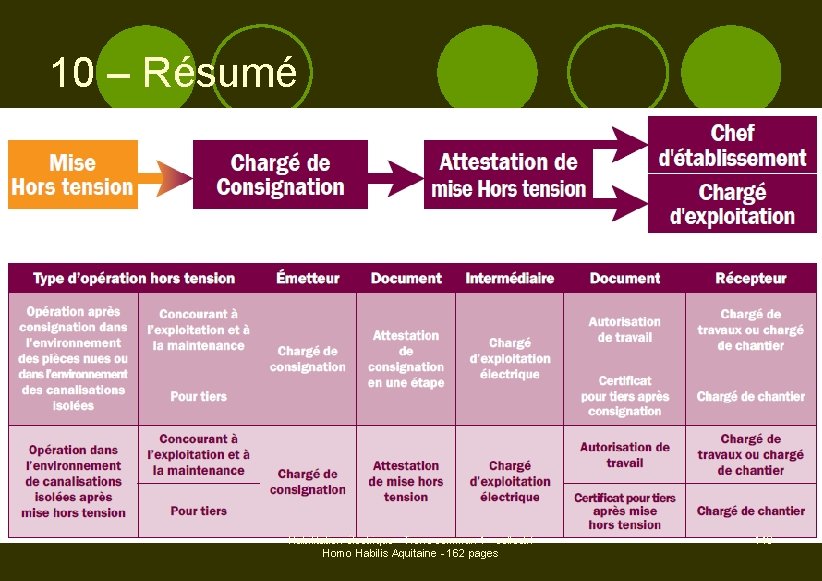 10 – Résumé Habilitation électrique - Tronc commun 1 - collectif Homo Habilis Aquitaine