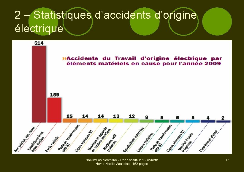 2 – Statistiques d’accidents d’origine électrique Habilitation électrique - Tronc commun 1 - collectif