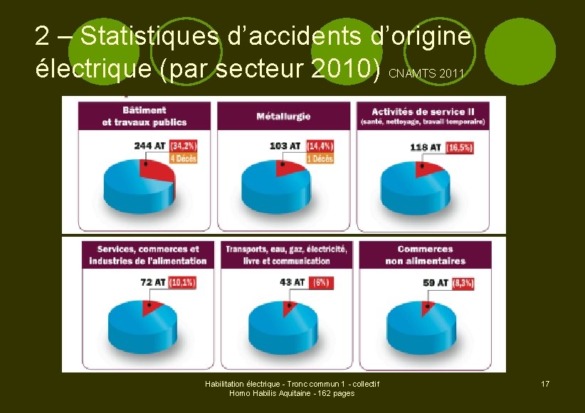 2 – Statistiques d’accidents d’origine électrique (par secteur 2010) CNAMTS 2011 Habilitation électrique -