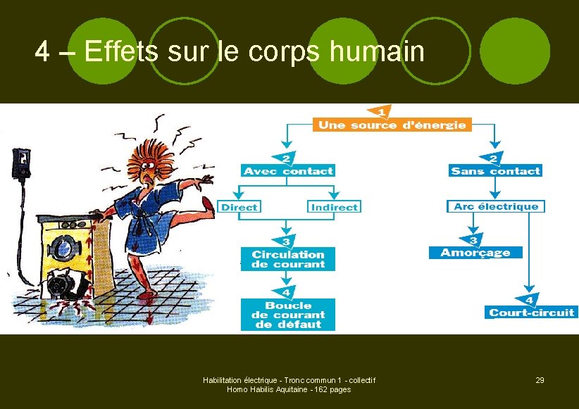 4 – Effets sur le corps humain Habilitation électrique - Tronc commun 1 -