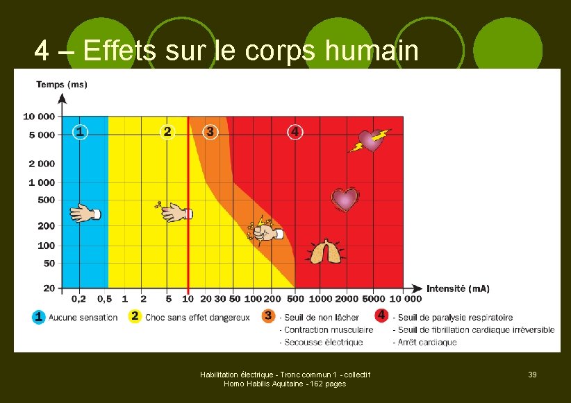 4 – Effets sur le corps humain Habilitation électrique - Tronc commun 1 -