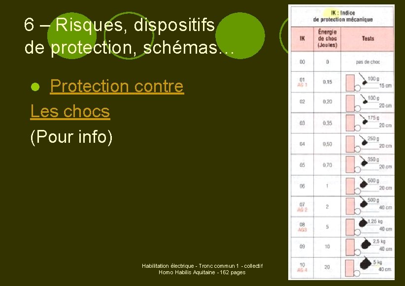 6 – Risques, dispositifs de protection, schémas… Protection contre Les chocs (Pour info) l