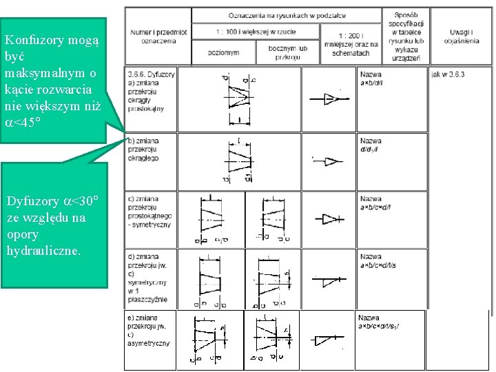 Konfuzory mogą być maksymalnym o kącie rozwarcia nie większym niż <45 Dyfuzory <30 ze
