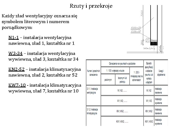 Rzuty i przekroje Każdy zład wentylacyjny oznacza się symbolem literowym i numerem porządkowym: N