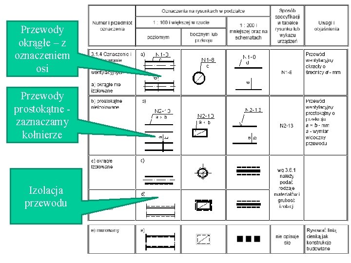 Przewody okrągłe – z oznaczeniem osi Przewody prostokątne zaznaczamy kołnierze Izolacja przewodu 