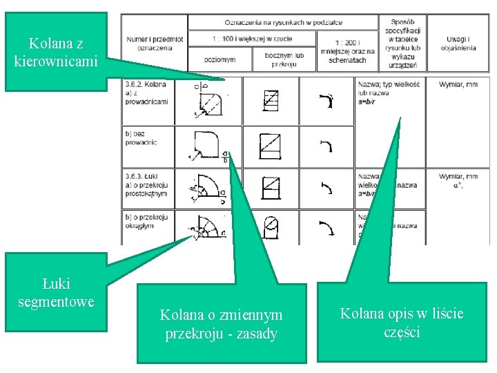 Kolana z kierownicami Łuki segmentowe Kolana o zmiennym przekroju - zasady Kolana opis w