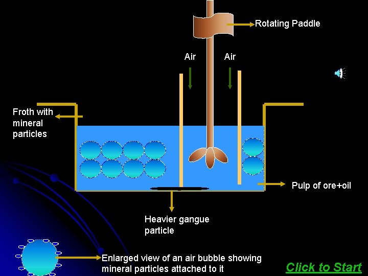 Rotating Paddle Air Froth with mineral particles Pulp of ore+oil Heavier gangue particle Enlarged