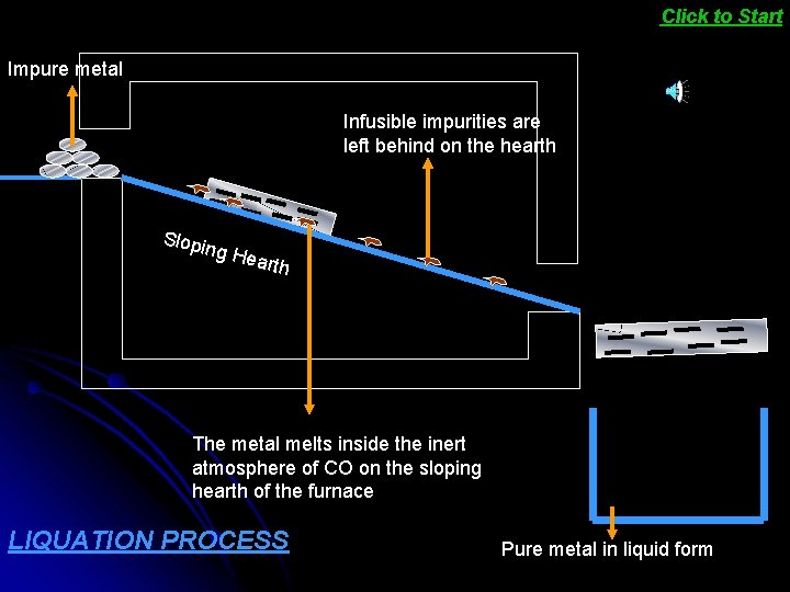 Click to Start Impure metal Infusible impurities are left behind on the hearth Slopi