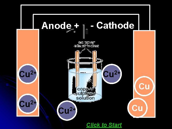 Anode + 2+ Cu Cu e e - Cathode Cu 2+ Cu - e