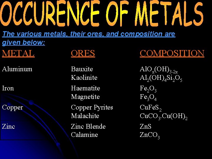 The various metals, their ores, and composition are given below: METAL ORES COMPOSITION Aluminum