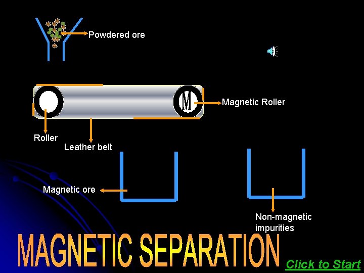 Powdered ore Magnetic Roller Leather belt Magnetic ore Non-magnetic impurities Click to Start 