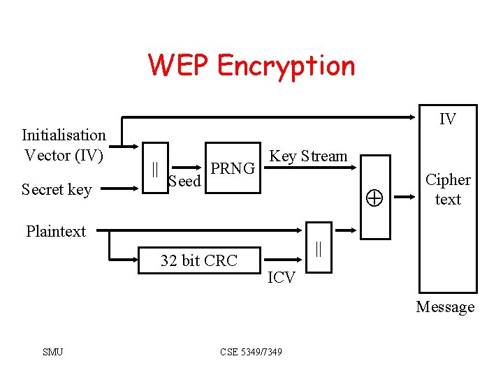 WEP Encryption Initialisation Vector (IV) Secret key IV || Seed PRNG Key Stream Plaintext