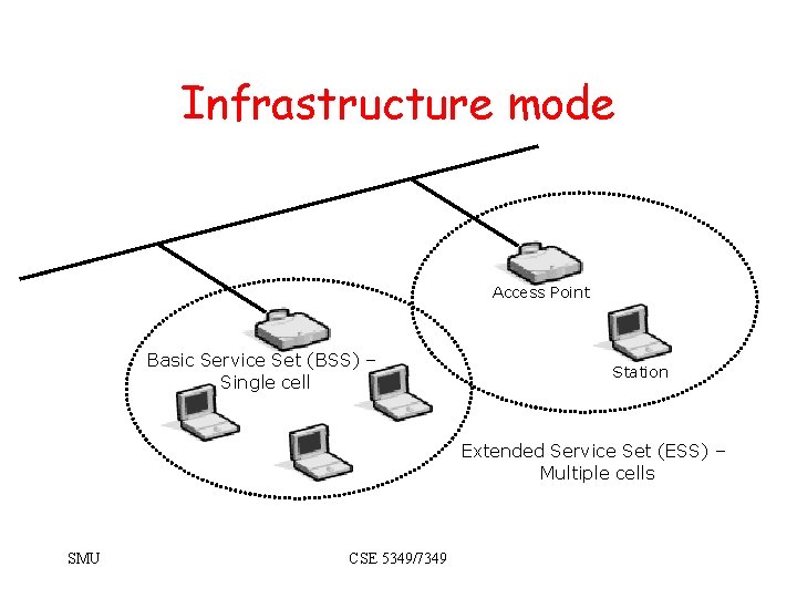 Infrastructure mode Access Point Basic Service Set (BSS) – Single cell Station Extended Service