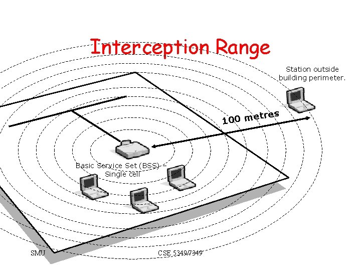 Interception Range Station outside building perimeter. tres 100 me Basic Service Set (BSS) –