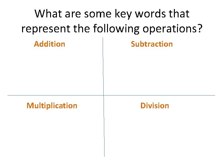 What are some key words that represent the following operations? Addition Multiplication Subtraction Division