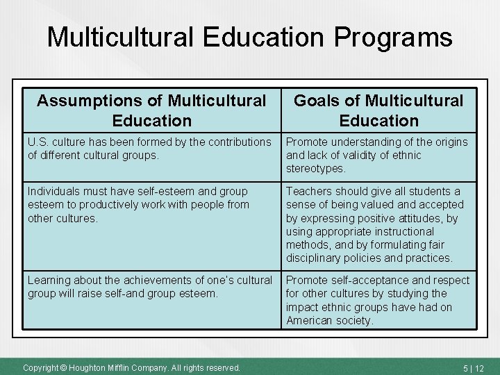 Multicultural Education Programs Assumptions of Multicultural Education Goals of Multicultural Education U. S. culture Multicultural Education Programs Assumptions of Multicultural Education Goals of Multicultural Education U. S. culture