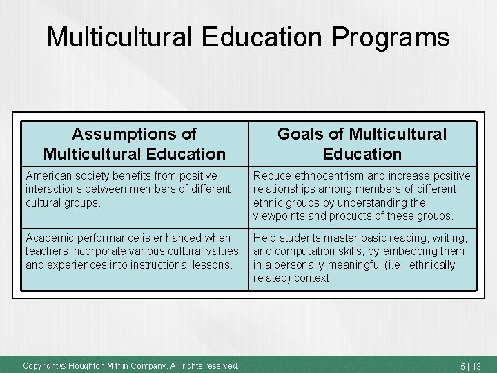 Multicultural Education Programs Assumptions of Multicultural Education Goals of Multicultural Education American society benefits Multicultural Education Programs Assumptions of Multicultural Education Goals of Multicultural Education American society benefits