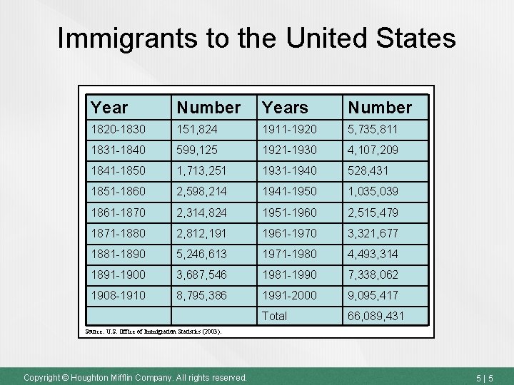 Immigrants to the United States Year Number Years Number 1820 -1830 151, 824 1911 Immigrants to the United States Year Number Years Number 1820 -1830 151, 824 1911