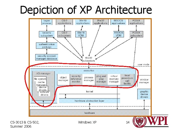 Depiction of XP Architecture CS-3013 & CS-502, Summer 2006 Windows XP 14 