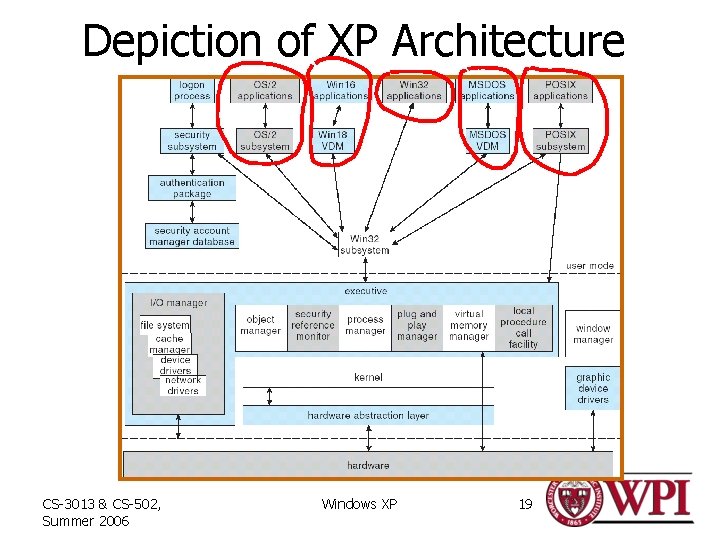 Depiction of XP Architecture CS-3013 & CS-502, Summer 2006 Windows XP 19 