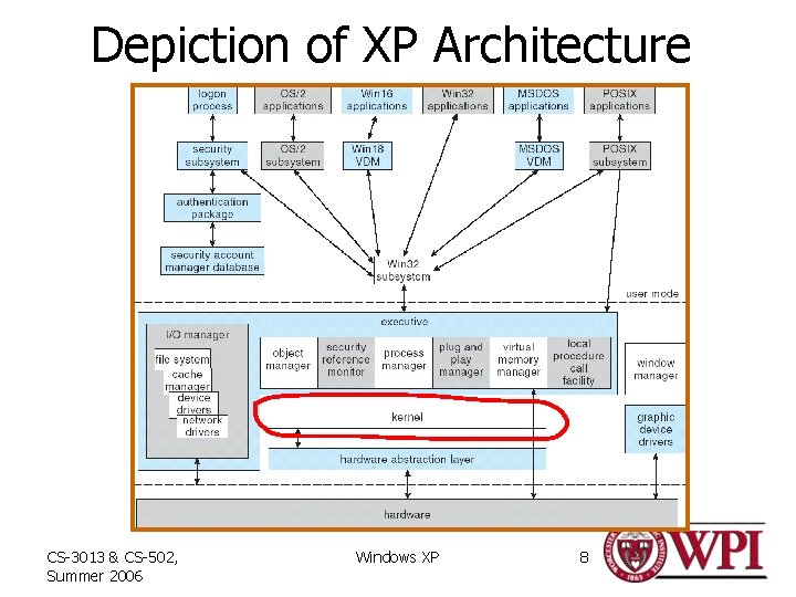 Depiction of XP Architecture CS-3013 & CS-502, Summer 2006 Windows XP 8 