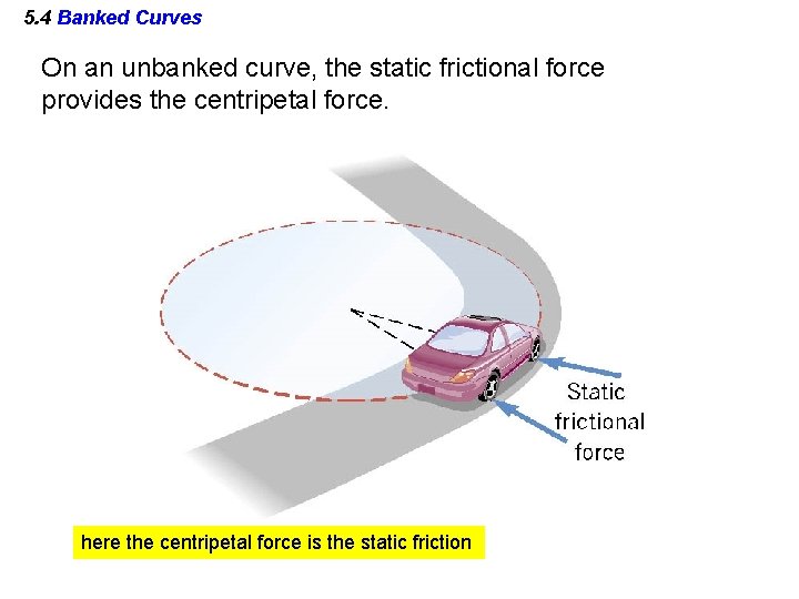 5. 4 Banked Curves On an unbanked curve, the static frictional force provides the