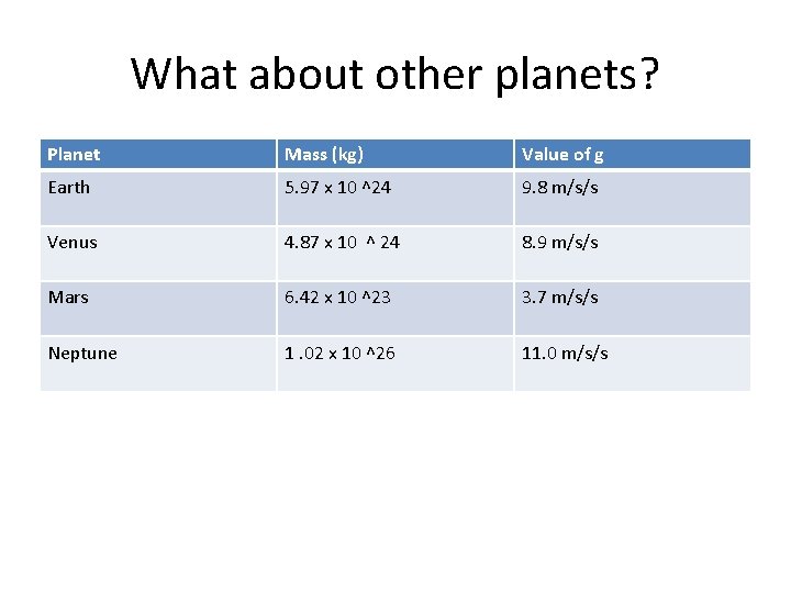 What about other planets? Planet Mass (kg) Value of g Earth 5. 97 x