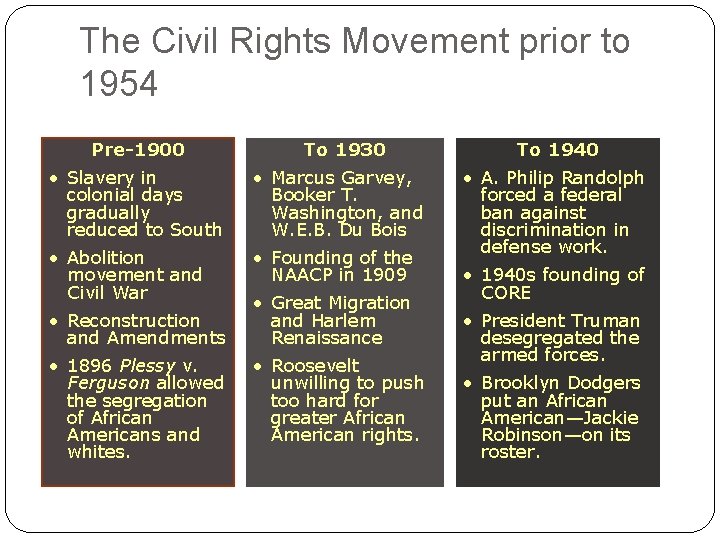 The Civil Rights Movement prior to 1954 Pre-1900 To 1930 • Slavery in colonial