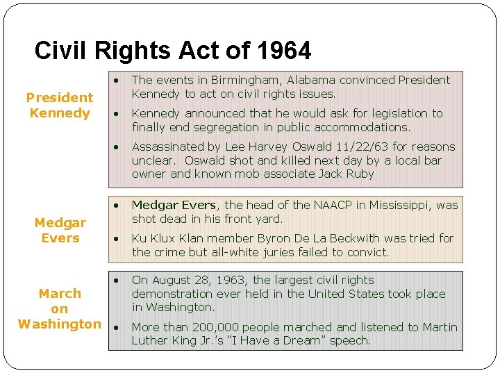 Civil Rights Act of 1964 President Kennedy Medgar Evers • The events in Birmingham,