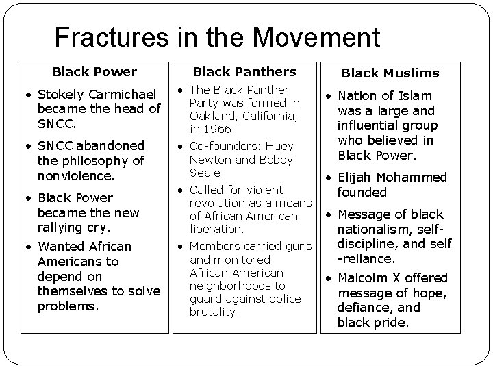 Fractures in the Movement Black Power Black Panthers • Stokely Carmichael became the head