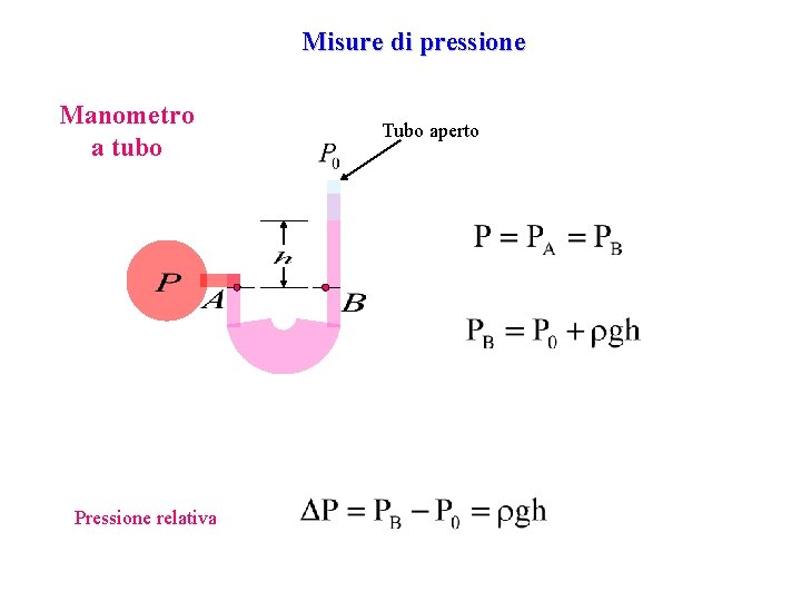 Misure di pressione Manometro a tubo Pressione relativa Tubo aperto 