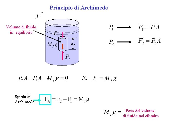Principio di Archimede Volume di fluido in equilibrio Spinta di Archimede Peso del volume