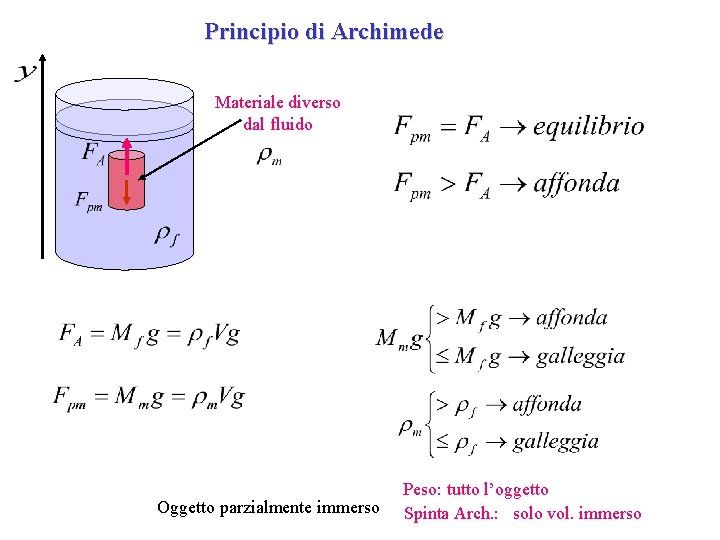 Principio di Archimede Materiale diverso dal fluido Oggetto parzialmente immerso Peso: tutto l’oggetto Spinta