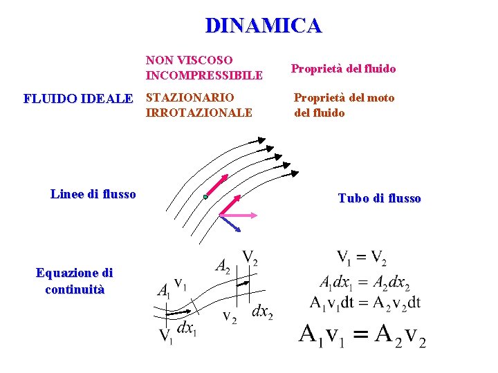 DINAMICA NON VISCOSO INCOMPRESSIBILE FLUIDO IDEALE STAZIONARIO IRROTAZIONALE Linee di flusso Equazione di continuità