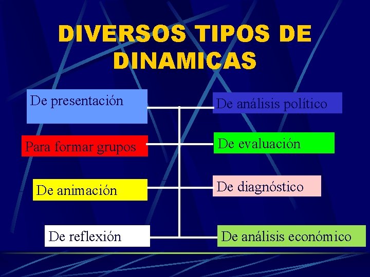 DIVERSOS TIPOS DE DINAMICAS De presentación De análisis político Para formar grupos De evaluación