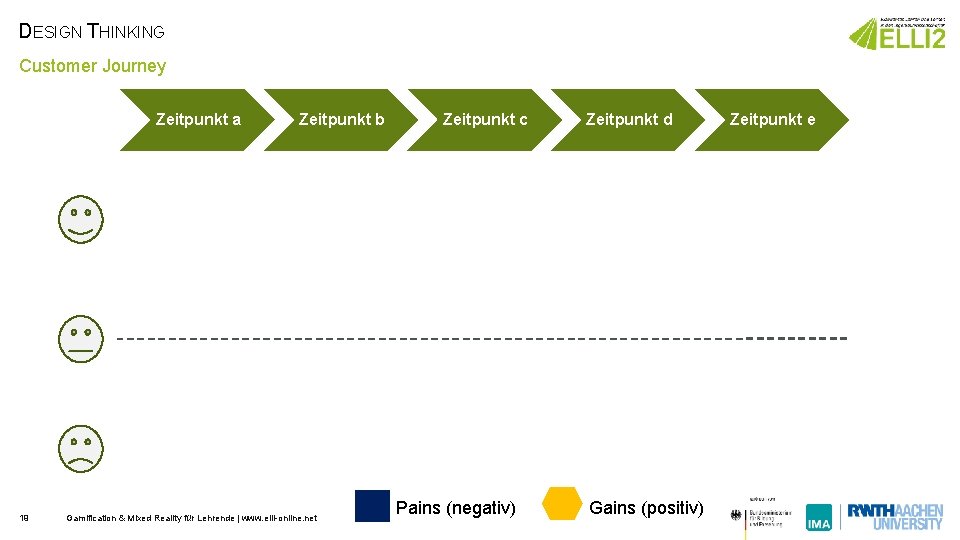 DESIGN THINKING Customer Journey Zeitpunkt a 19 Zeitpunkt b Gamification & Mixed Reality für