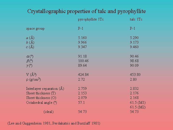Crystallographic properties of talc and pyrophyllite 1 Tc talc 1 Tc space group P-1